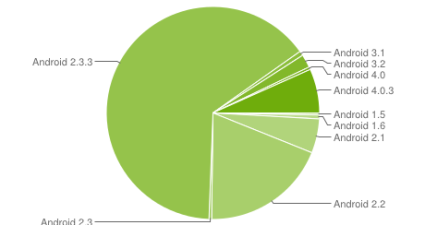 Android_Fragmentierung_Juni_2012