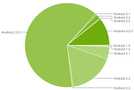 Android_Fragmentierung_Juli_2012