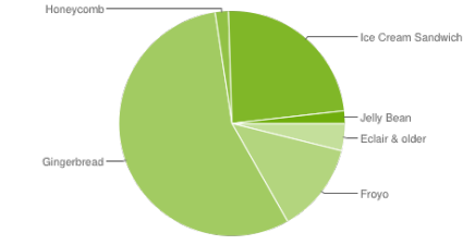 Android_Fragmentierung_Okt_2012