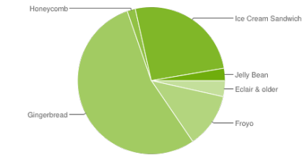 Android_Fragmentierung_Nov_2012