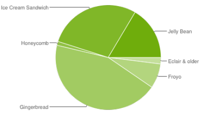 Android_Fragmentierung_März_2013