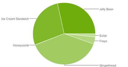 Android_Fragmentierung_Mai_2013