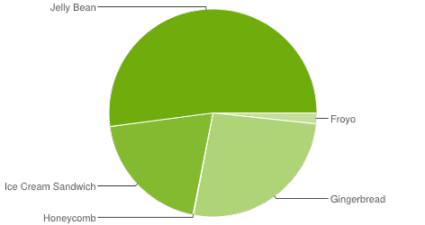 Android_Fragmentierung_Okt_2013_1