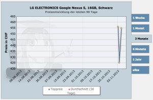 Nexus 5 toppreise Chart